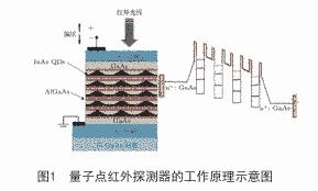 圖1 量子點(diǎn)紅外探測(cè)器的工作原理示意圖