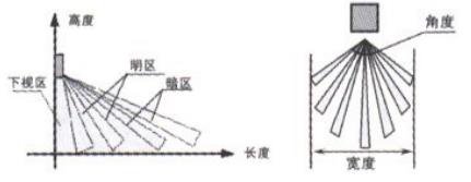 熱釋紅外信號區(qū)域范圍