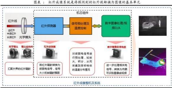 紅外成像系統(tǒng)是將探測到的紅外線轉(zhuǎn)換為圖像的基本單元圖表