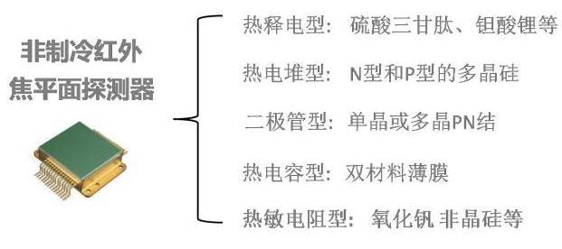 非制冷紅外焦平面探測(cè)器組成圖