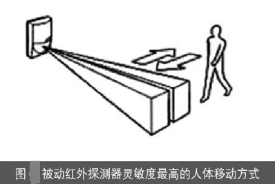 被動(dòng)紅外探測(cè)器靈敏度最高的人體移動(dòng)方式圖