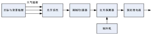 紅外探測器系統(tǒng)