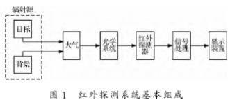 紅外探測系統(tǒng)基本組成