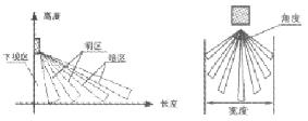 動紅外探測器的警戒區(qū)模型圖