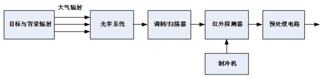 紅外探測(cè)系統(tǒng)基本組成