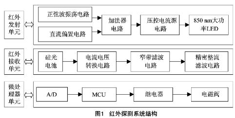 紅外探測系統(tǒng)結(jié)構(gòu)圖