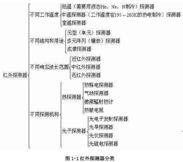 紅外探測(cè)器分類(lèi)圖