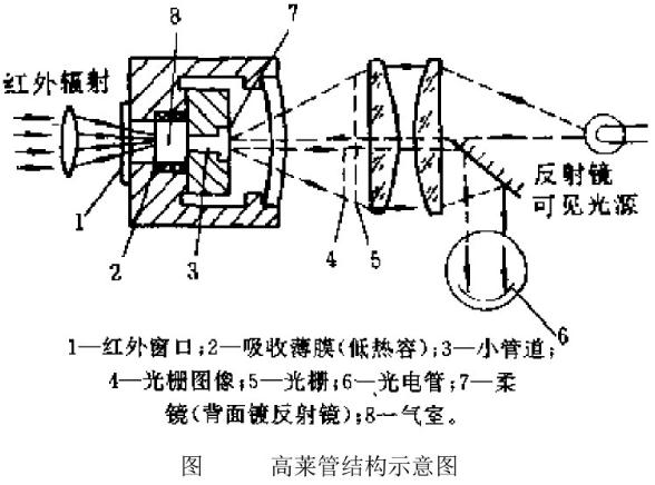 氣體紅外探測(cè)器高萊管結(jié)構(gòu)示意圖