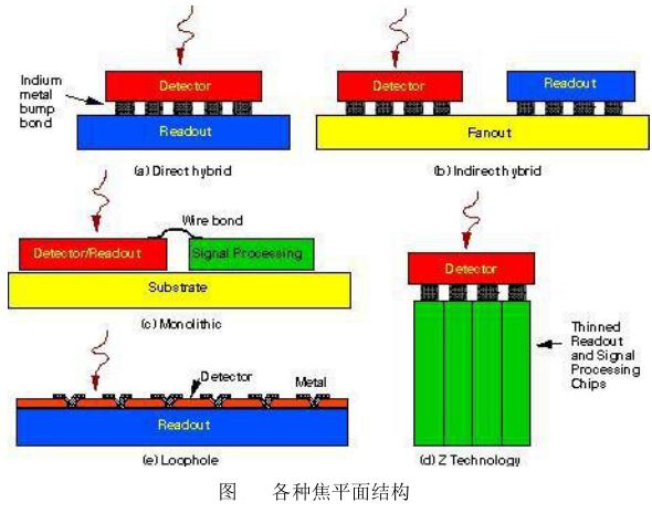 紅外探測器各種焦平面結(jié)構(gòu)圖