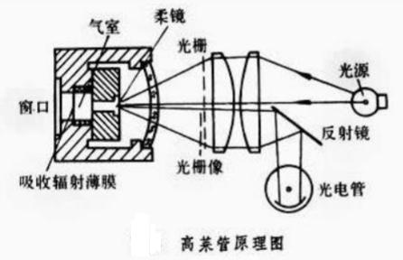 高萊管原理圖