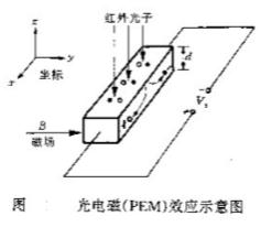 光電磁（PEM）效應(yīng)示意圖